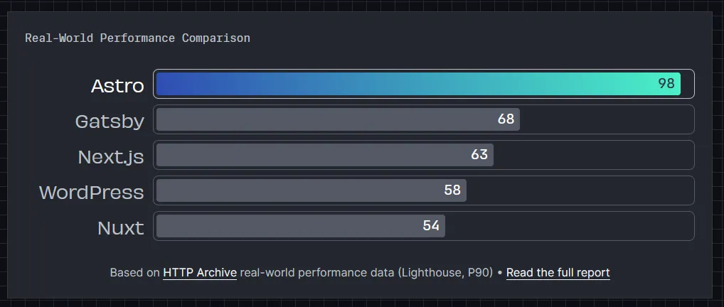 Real-World Performance Comparison, with Astro at 98, Gatsby at 68, Next.js at 63, WordPress at 58, and Nuxt at 54.